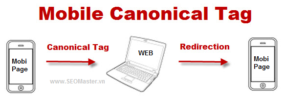 Mobile canonical tag