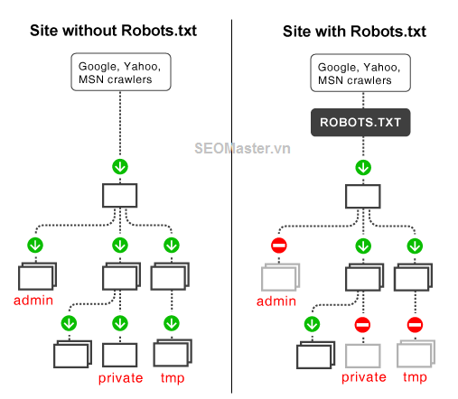 Điều khiển robot truy cập website bằng file Robots.txt